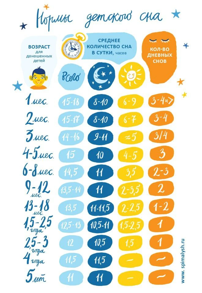 Нормы детского сна😴