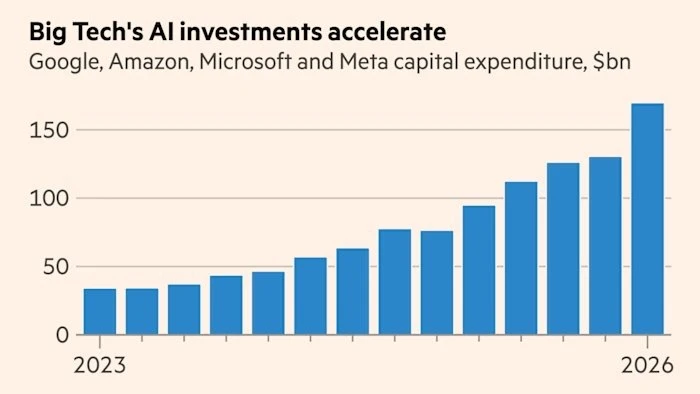 ИТ-гиганты вложили $1,1 трлн в инфраструктуру за 3,5 года

Google, Amazon, Microsoft и Meta резко ув