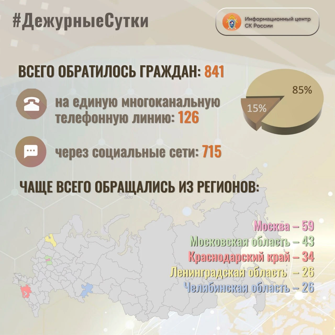 В Информационный центр СК России за прошедшие сутки всего обратилось граждан:  8️⃣4️⃣1️⃣