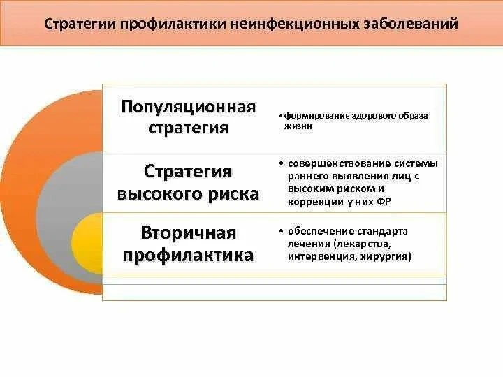 Профилактика хронических неинфекционных заболеваний строится на системе мер, цель которых — сократит