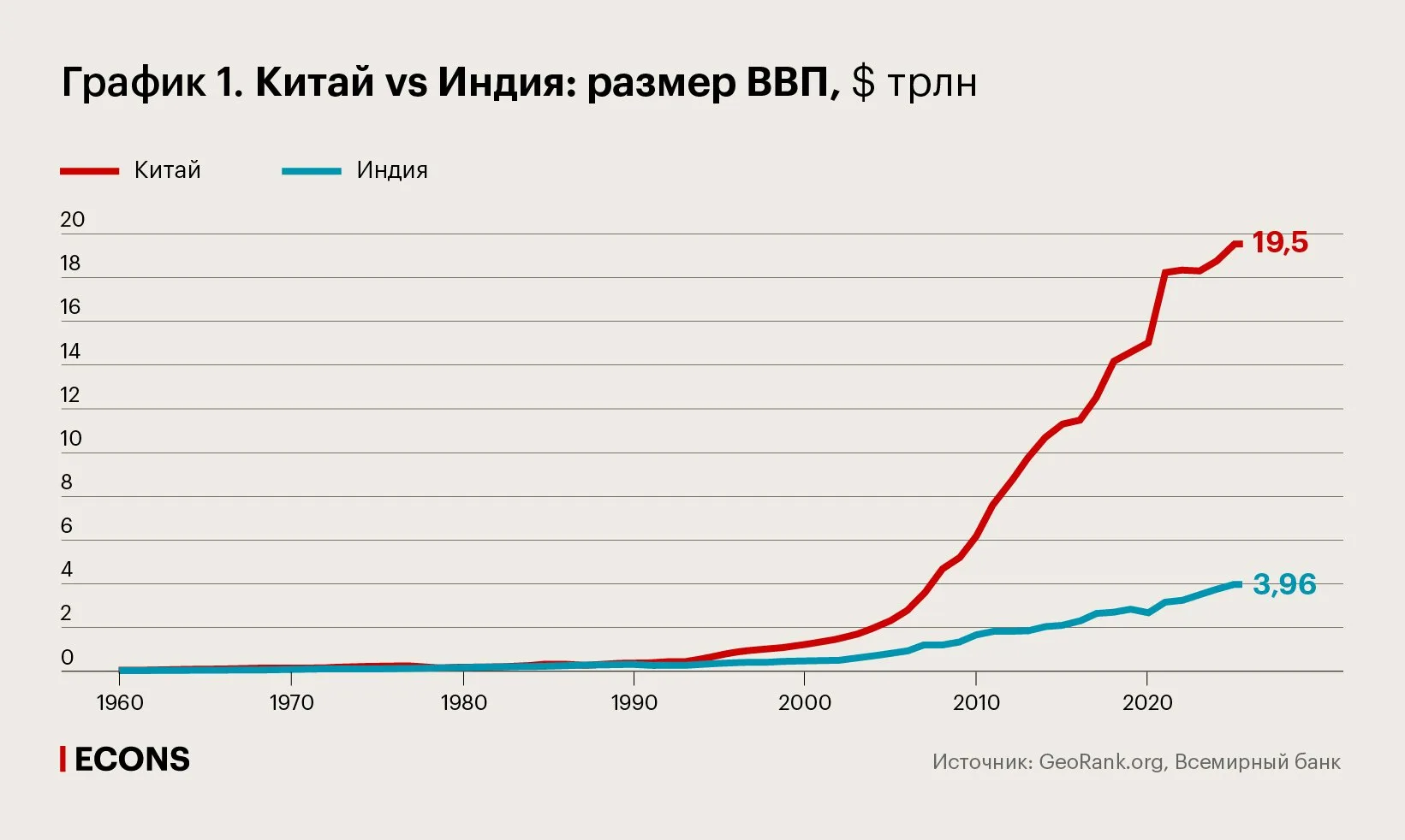 🐉 vs 🐘: Почему Китай обогнал Индию, а Индия всё ещё может догнать?
