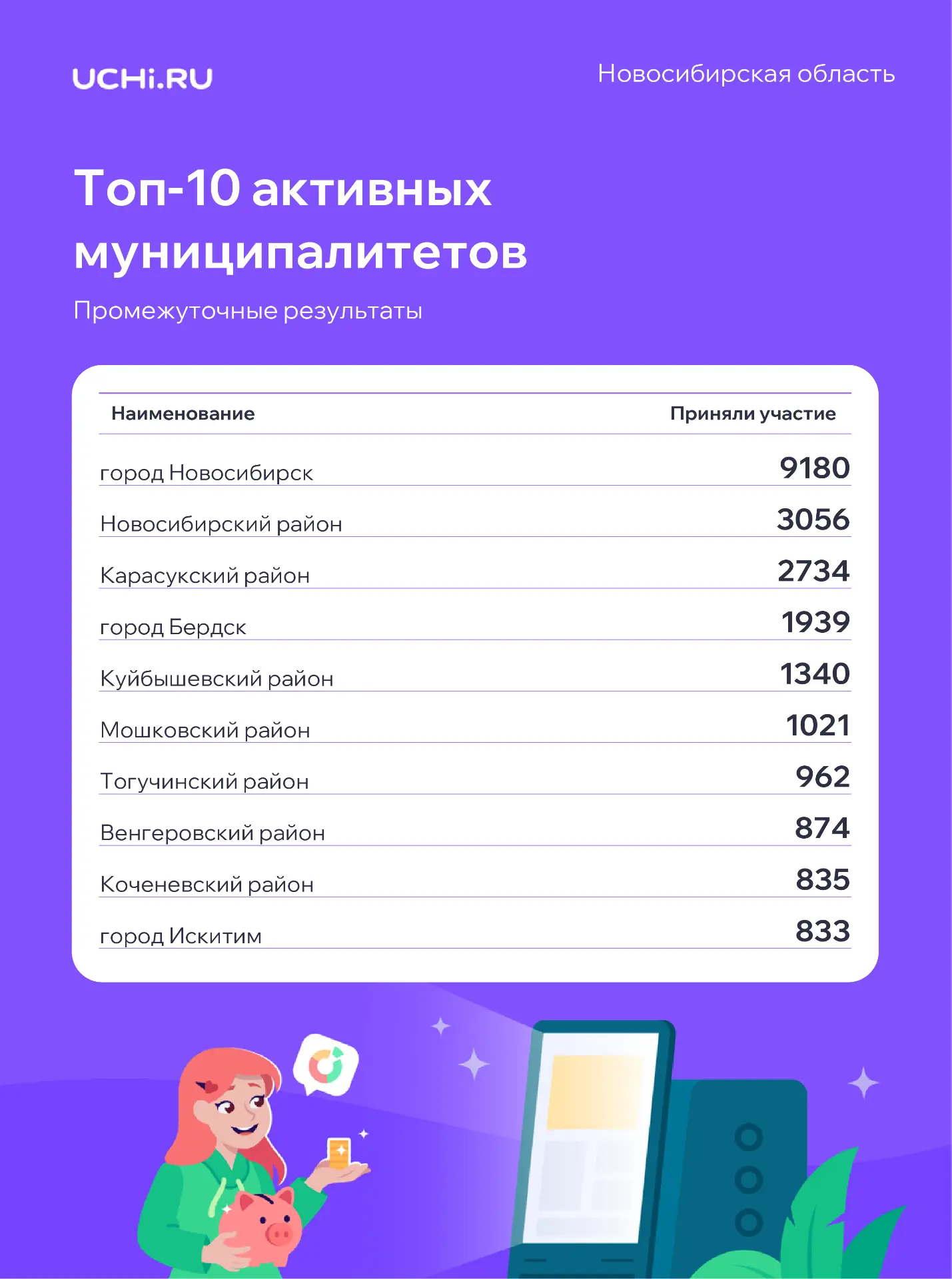 Всего через 10 дней завершается бесплатная онлайн-олимпиада по финансовой грамотности и предпринимат
