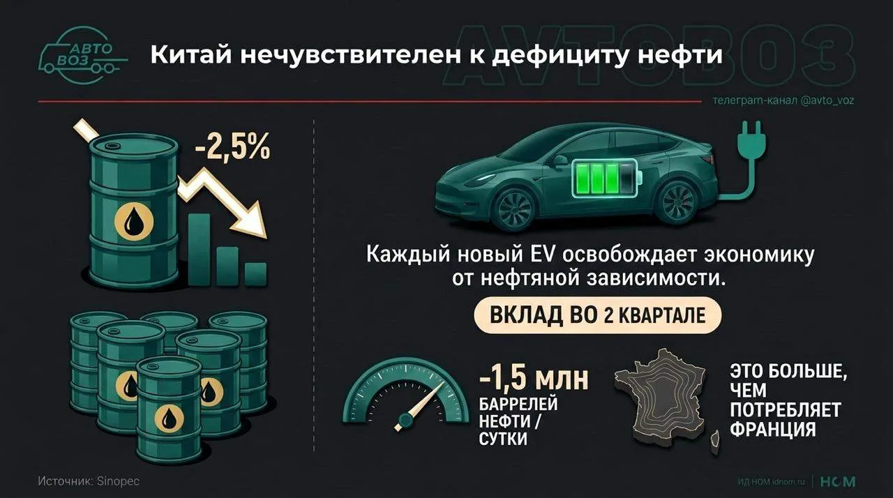 Электромобили делают Китай нечувствительным к нефтяному кризису