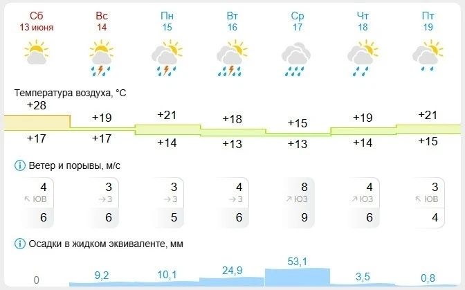 ⚡Вместо жары идут грозы