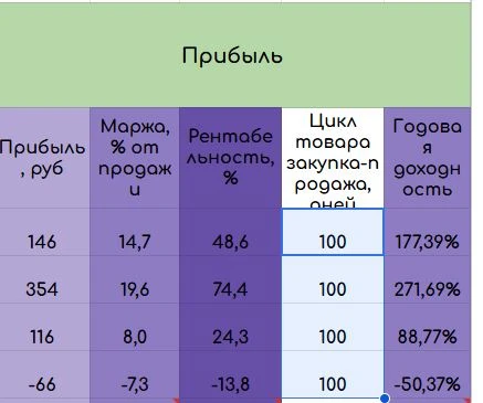 Просчитали юнит экономику для товара футболка белая с карманом.Задача проанализировать ...