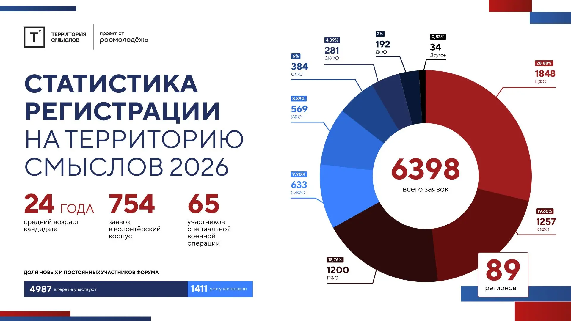⚡️Подводим итоги регистрации