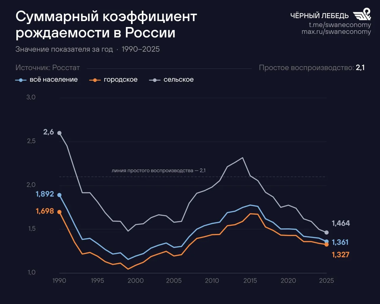 Ни село, ни город: рождаемость всё равно ниже плинтуса  В России продолжает ухудшаться ситуация с ро
