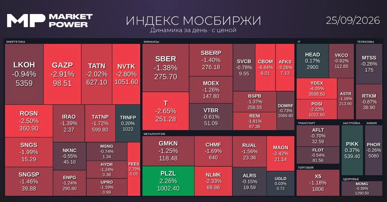 Рынок после закрытия