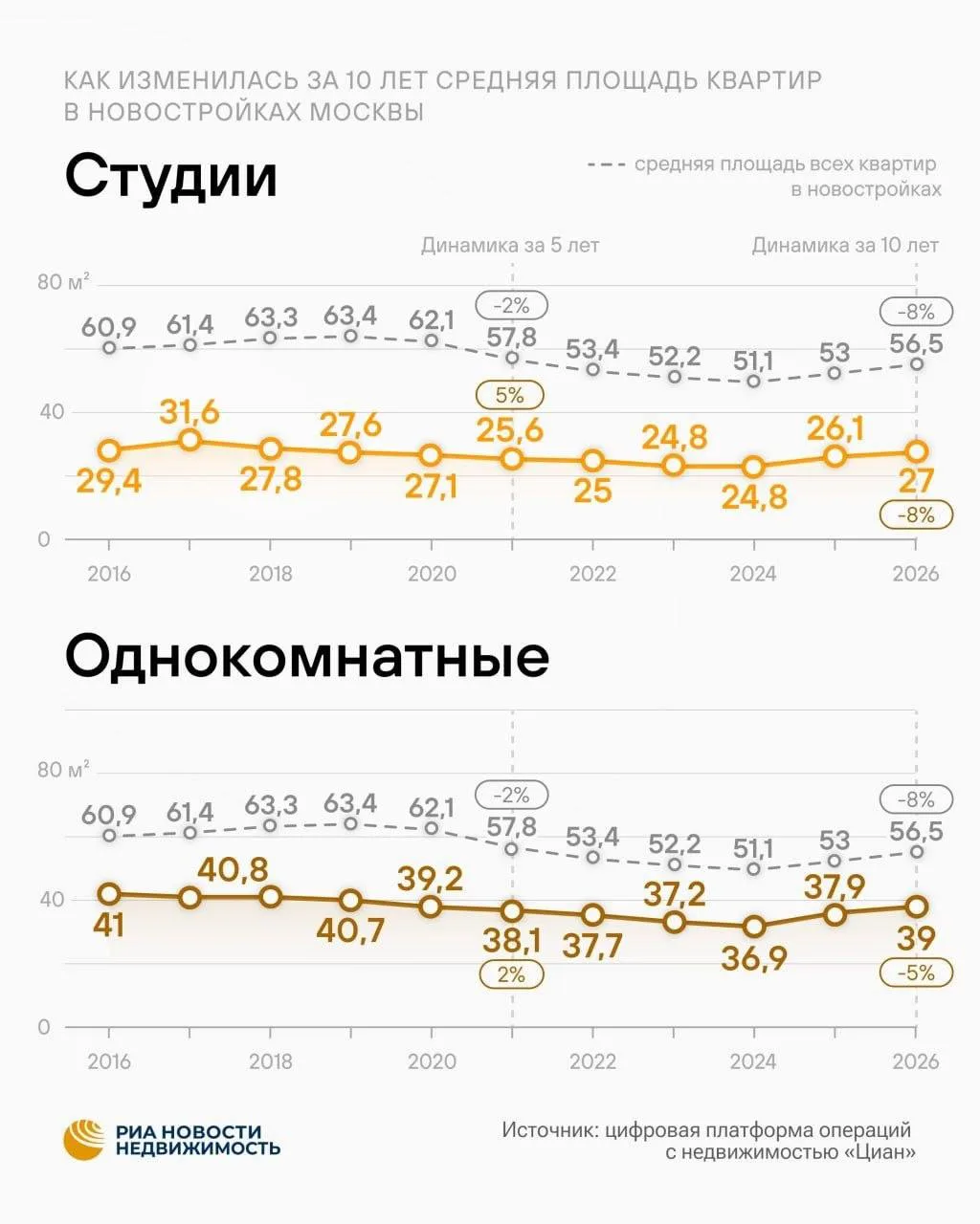 Квартиры в московских новостройках стали меньше