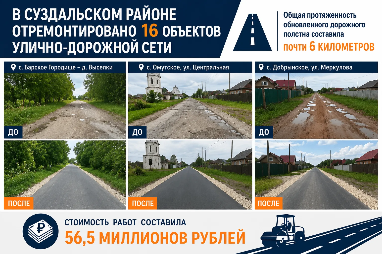Дорожный сезон в разгаре: на ремонт дорог направлено 56,5 млн рублей.🚜

Лето — самый активный сезон