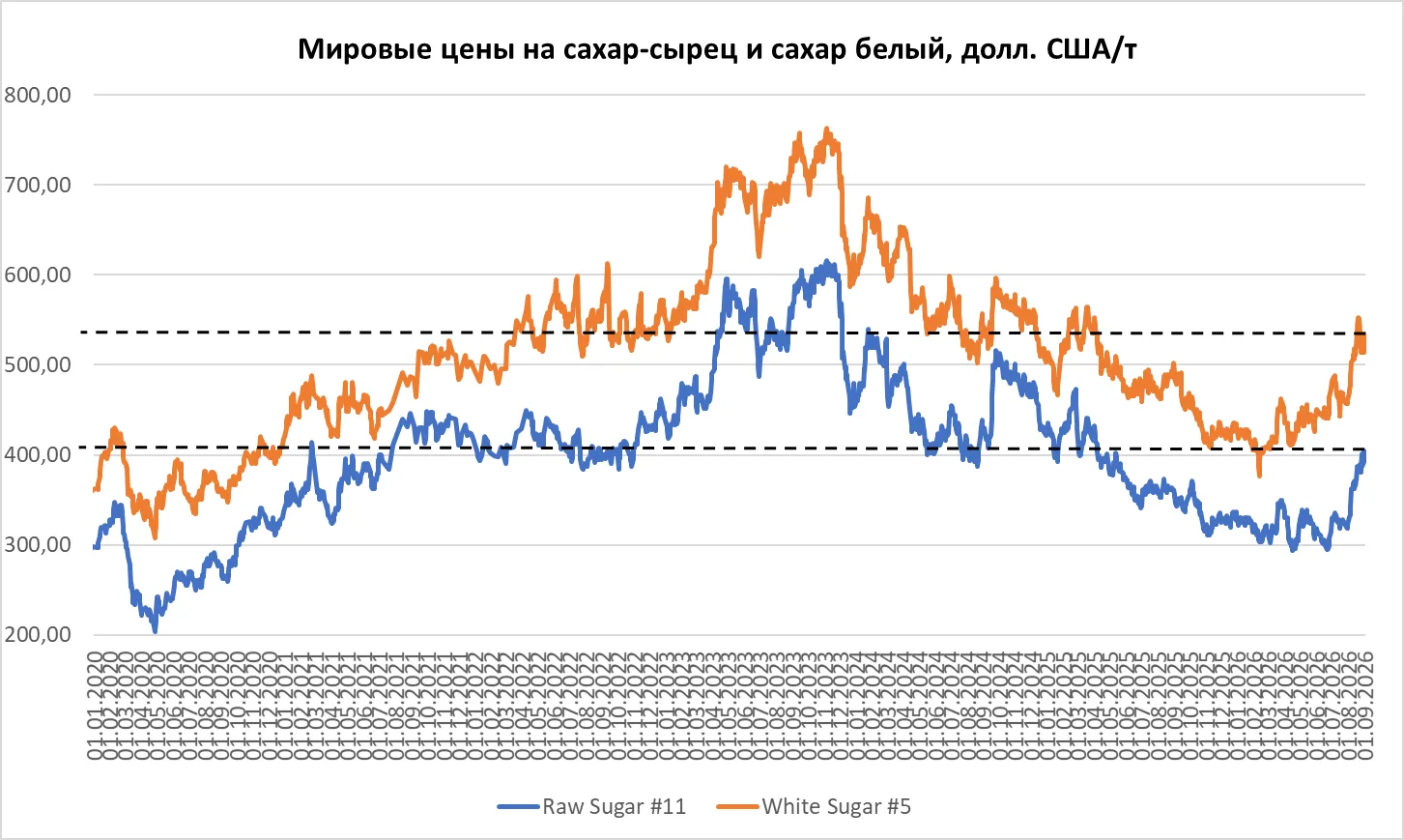Мировые цены на сахар-сырец и сахар белый по итогам торговых сессий 01 сентября 2026 года:
