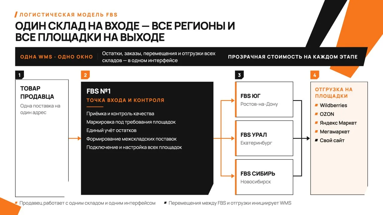 📦 FBS Одно окно