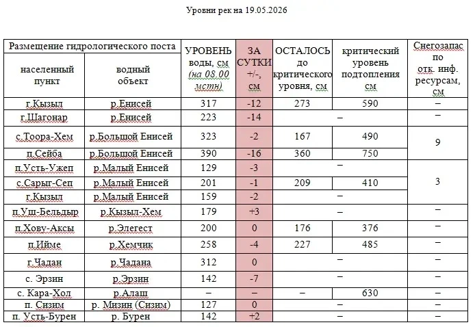 ГИДРОЛОГИЧЕСКАЯ ОБСТАНОВКА НА РЕКАХ ТУВЫ ПО СОСТОЯНИЮ НА 19 МАЯ. НАБЛЮДАЕТСЯ НЕЗНАЧИТЕЛЬНОЕ СНИЖЕНИЕ