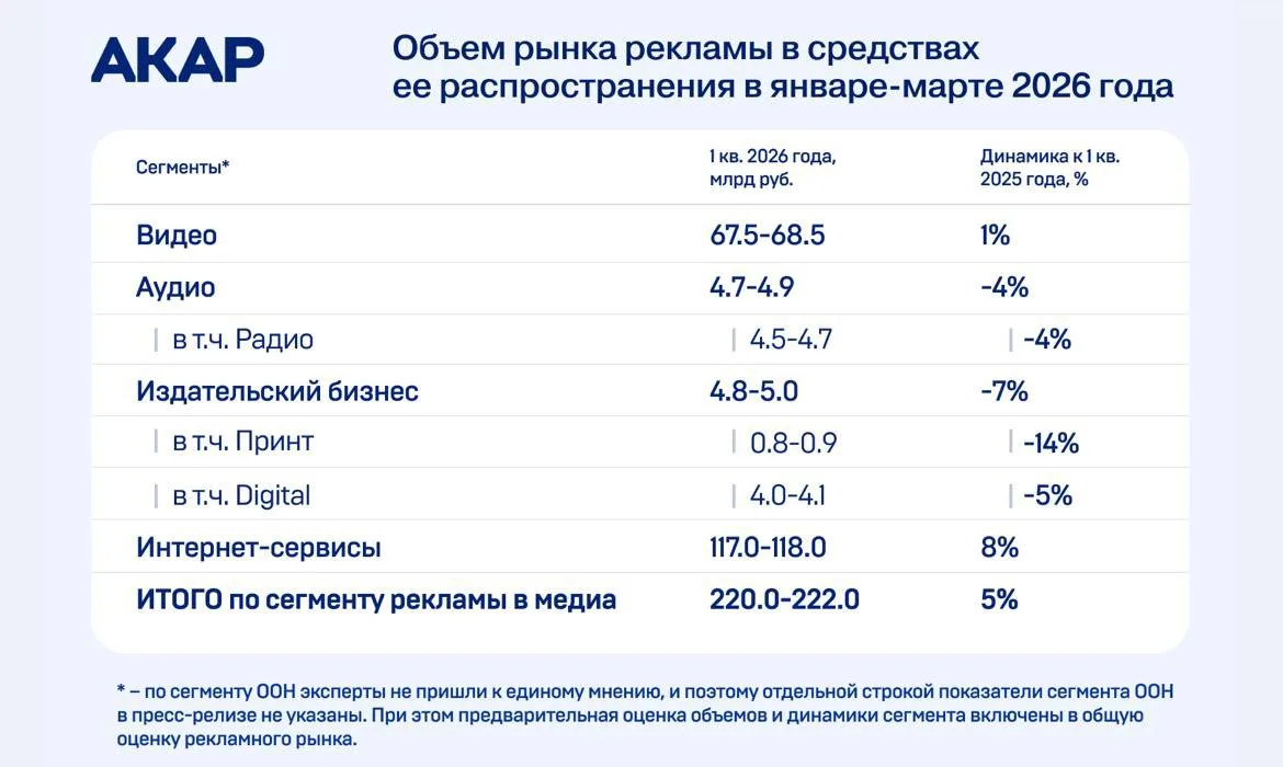 Рост с потерями: кто тянет рынок вверх📊

За первые три месяца 2026 года российский рекламный рынок 