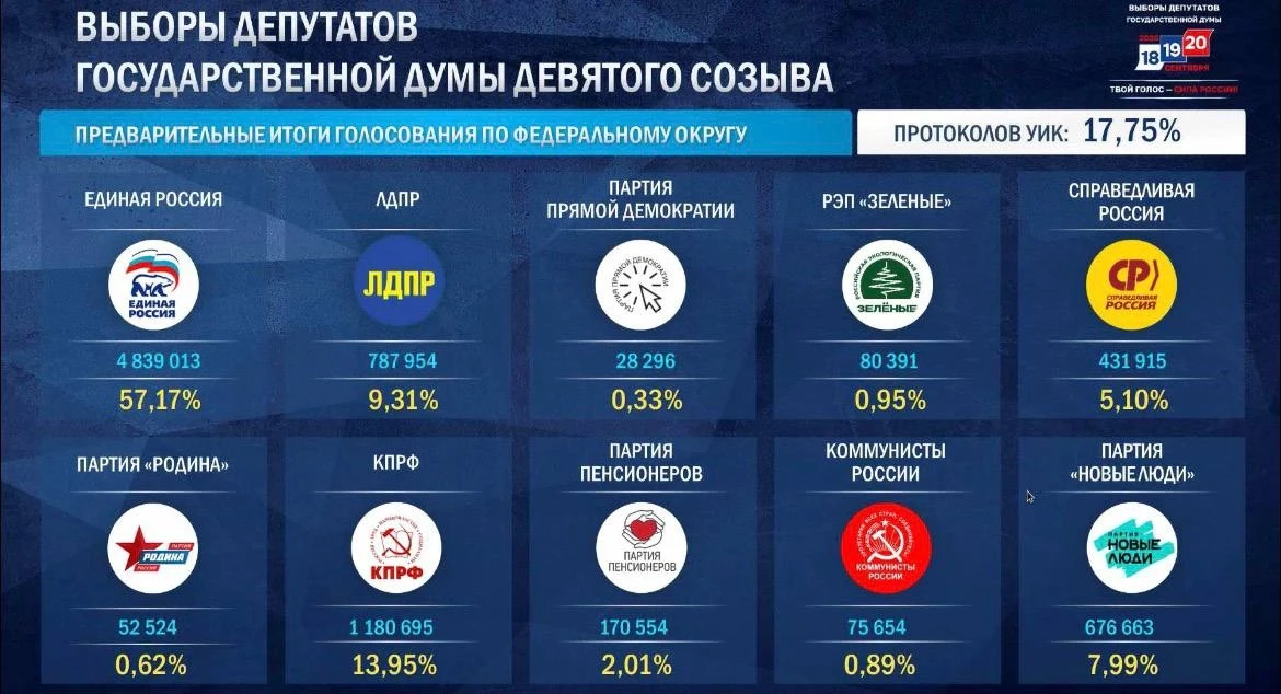 Предварительные итоги выборов интересуют?