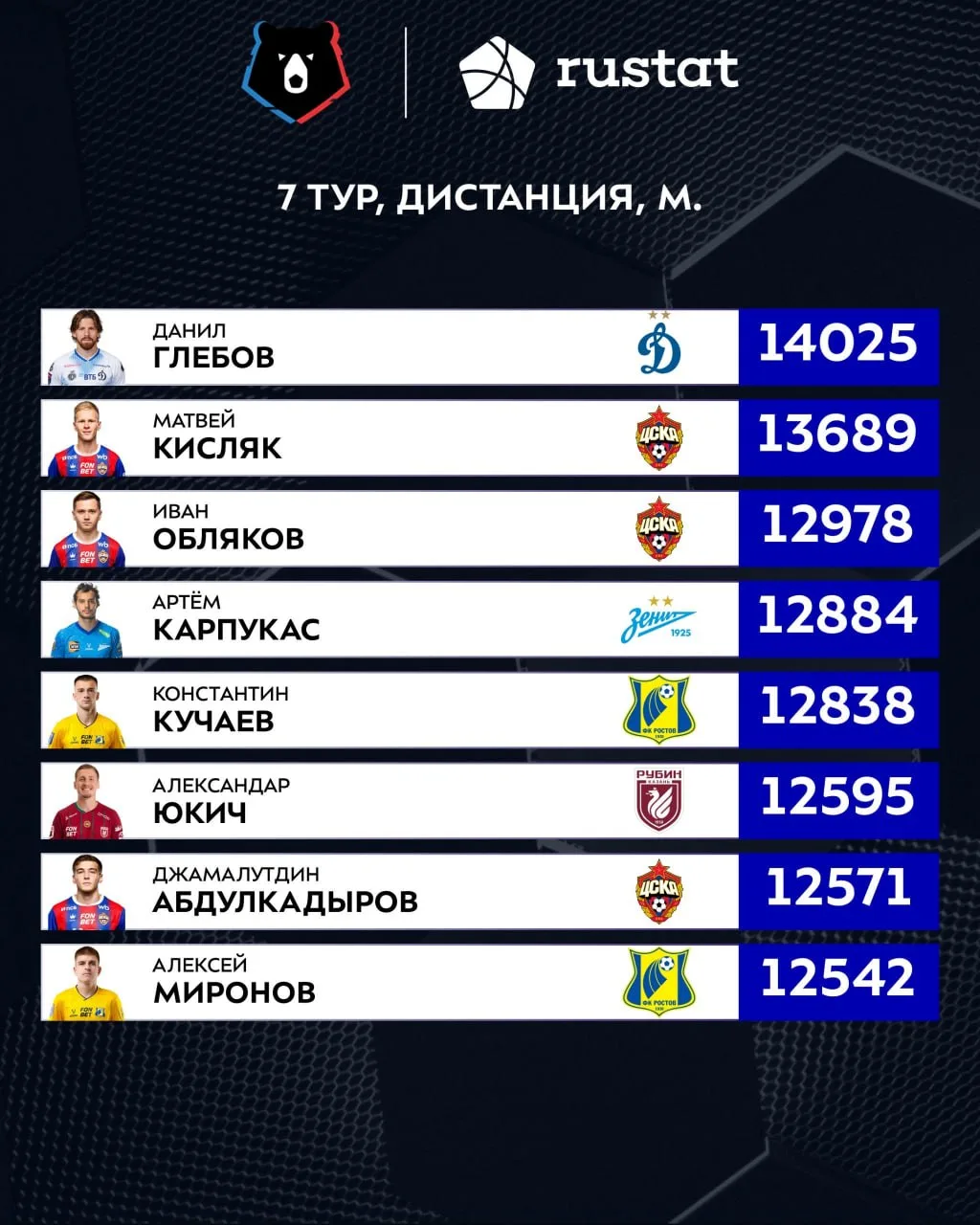 Амбассадорство характера Глебова в цифрах. В этом сезоне он только второй, кто пробежал...