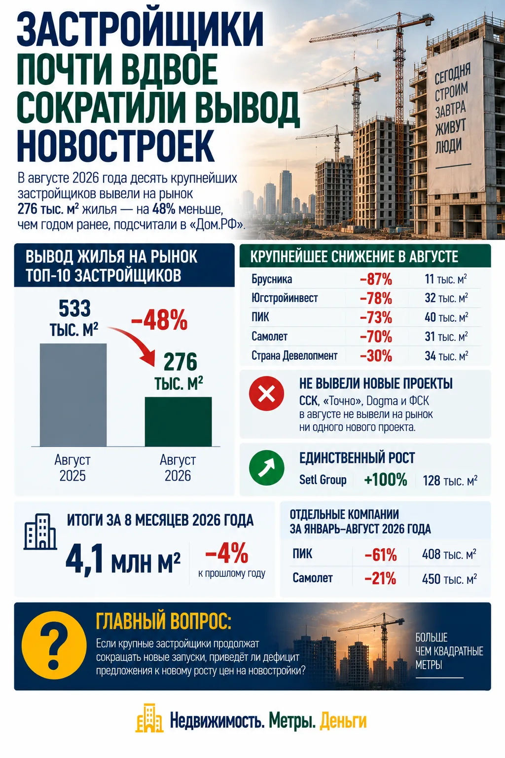 ЗАСТРОЙЩИКИ ПОЧТИ ВДВОЕ СОКРАТИЛИ ВЫВОД НОВОСТРОЕК