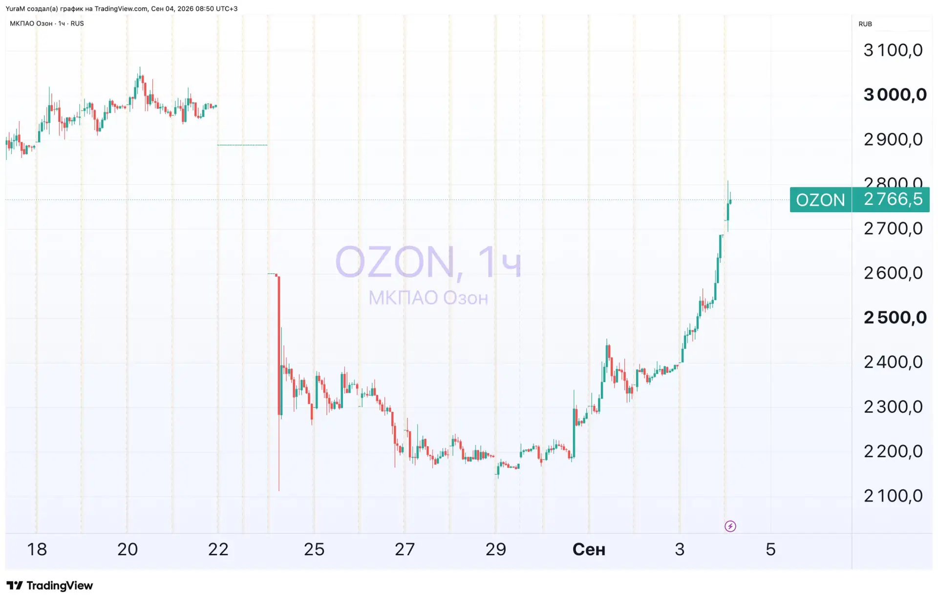 Ozon: рынок поверил в бюджетные деньги