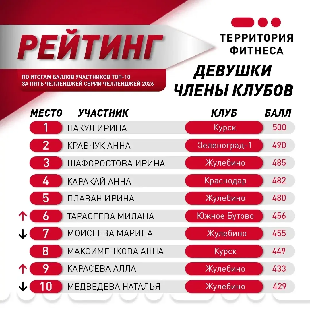 🏆Рейтинг девушек членов клуба по итогам пяти челленджей СерииЧелленджей2026!

⚡️Девушки СерииЧеллен