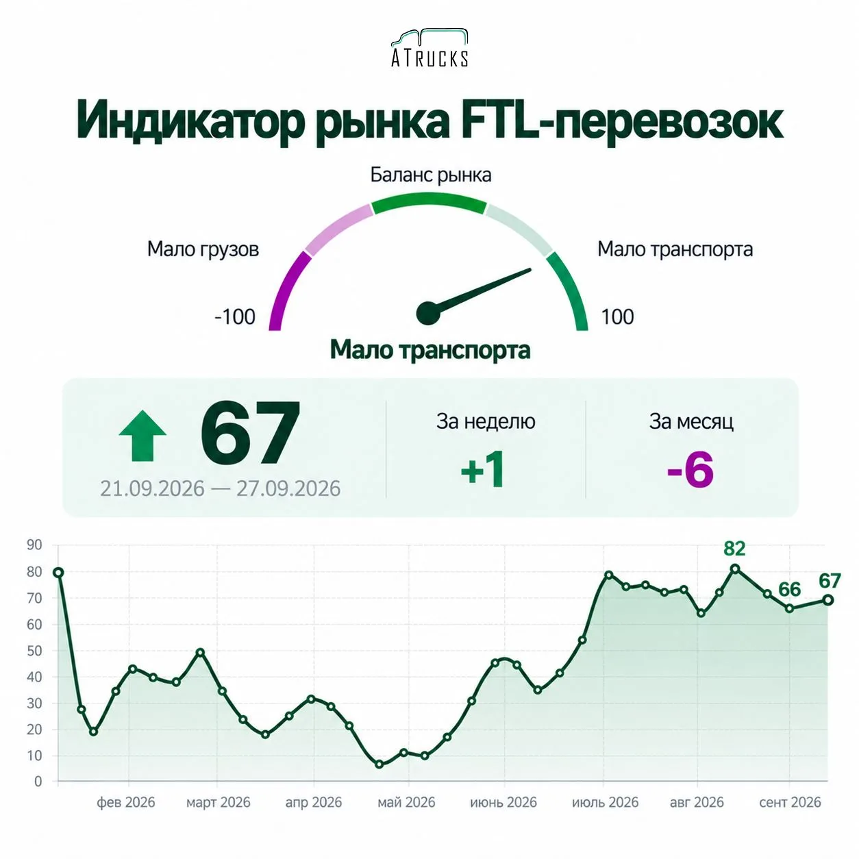 После сентябрьского снижения рынок FTL-перевозок стабилизировался