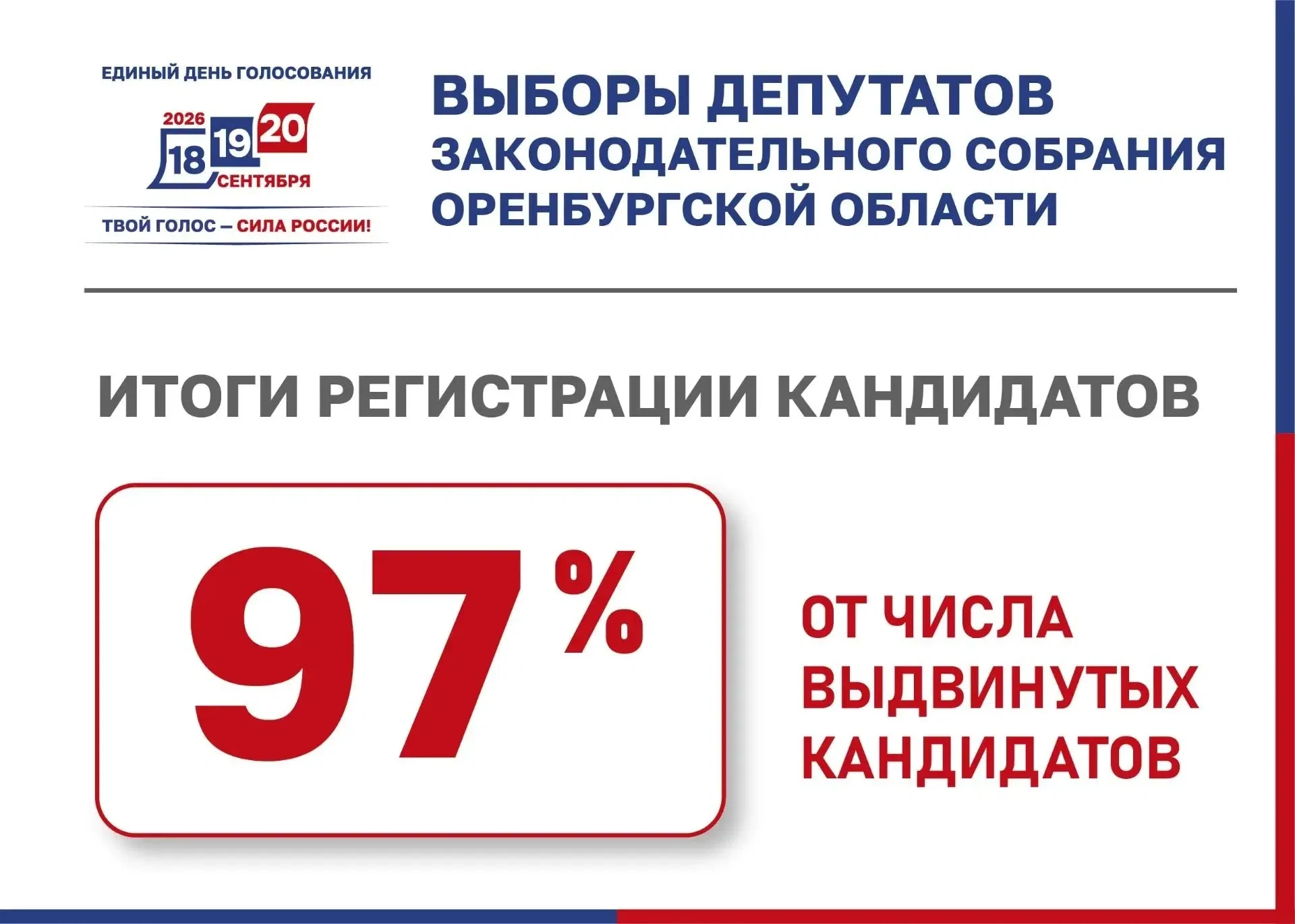 Зарегистрированы 97 % кандидатов: подведены итоги выдвижения на выборы в Заксоб Оренбуржья