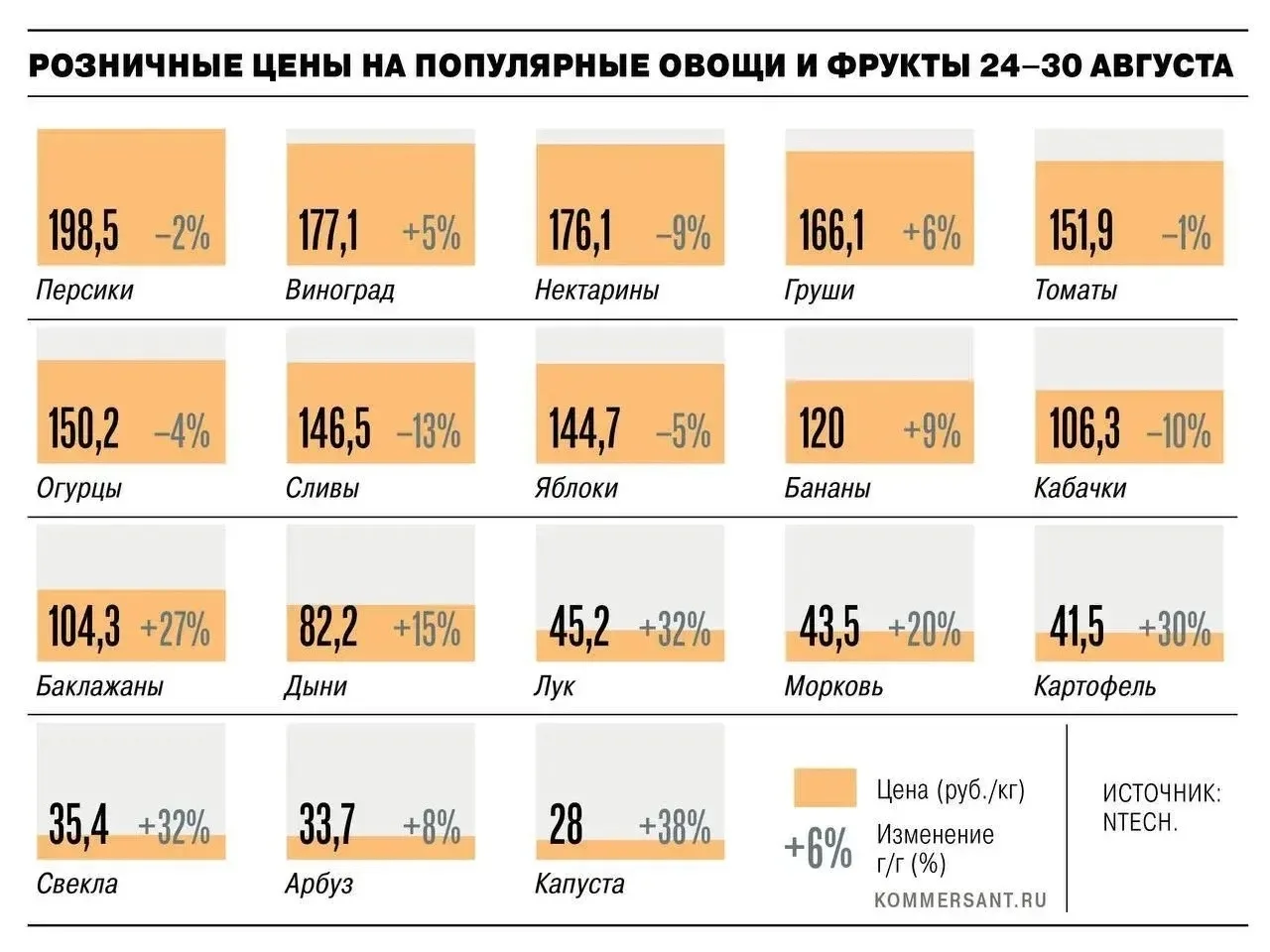 Овощи «борщевого набора» за год подорожали на 20–38%.