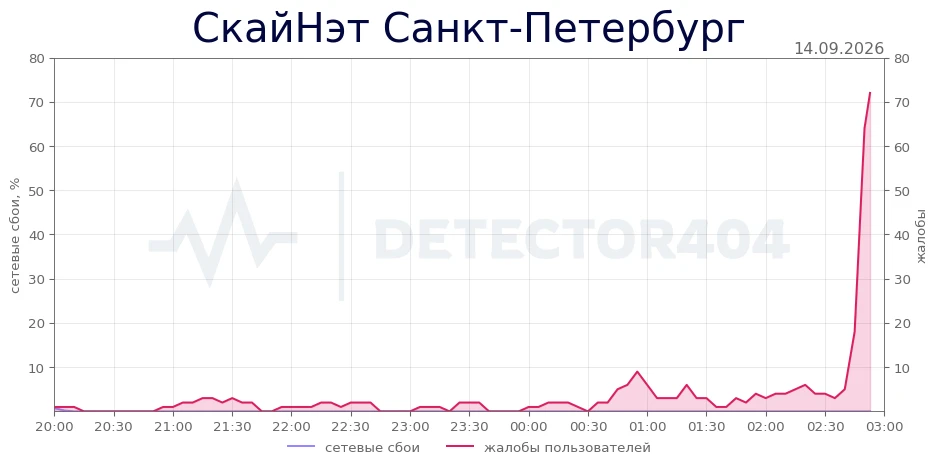 СкайНэт Санкт-Петербург - всплеск жалоб