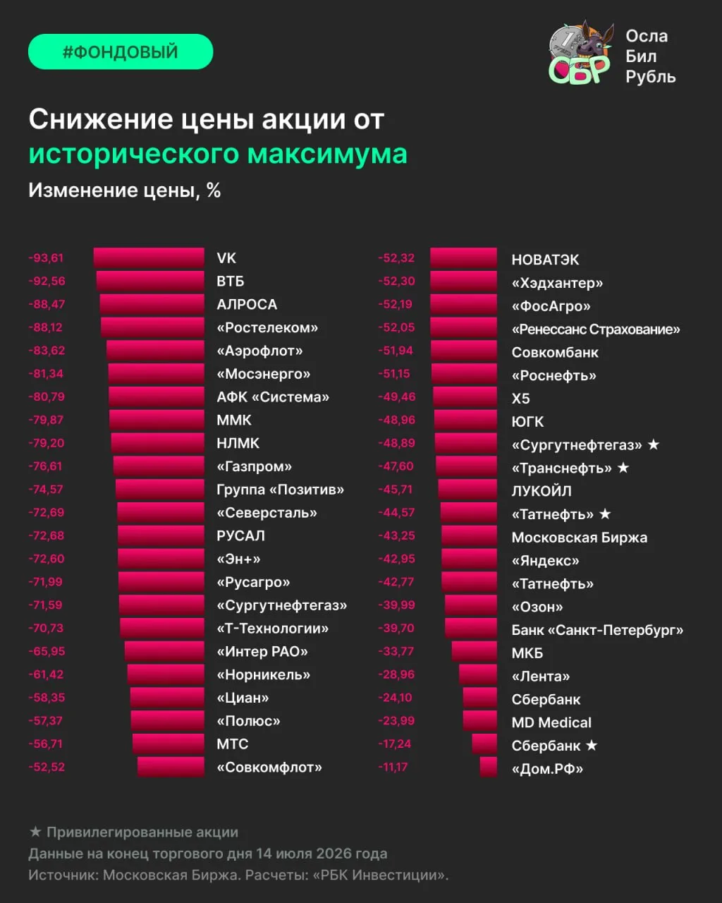Насколько упали акции?

Перерисовали инфографику с падением акций. Мы так много говорили об обвале р