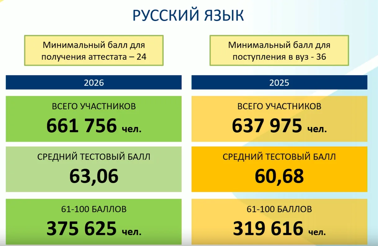 Средний балл на ЕГЭ по русскому языку в этом году существенно вырос: 63, 06 в сравнении с прошлогодн