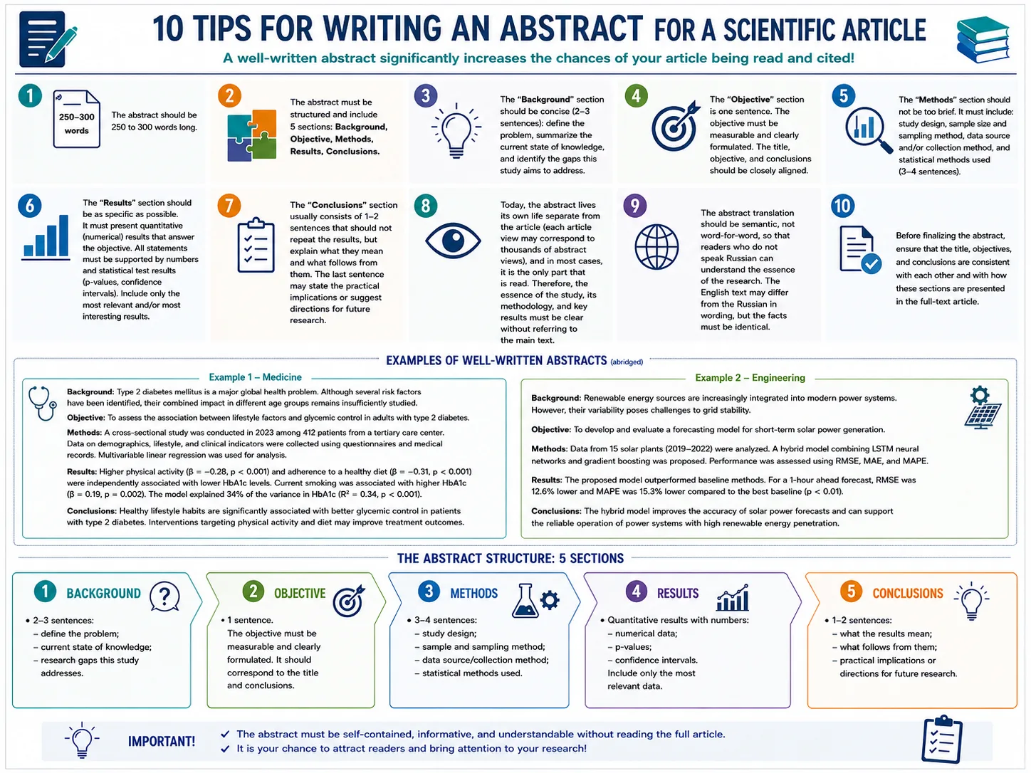 A scientific article is more than just a report on a study, but a full-fledged work of scientific cr