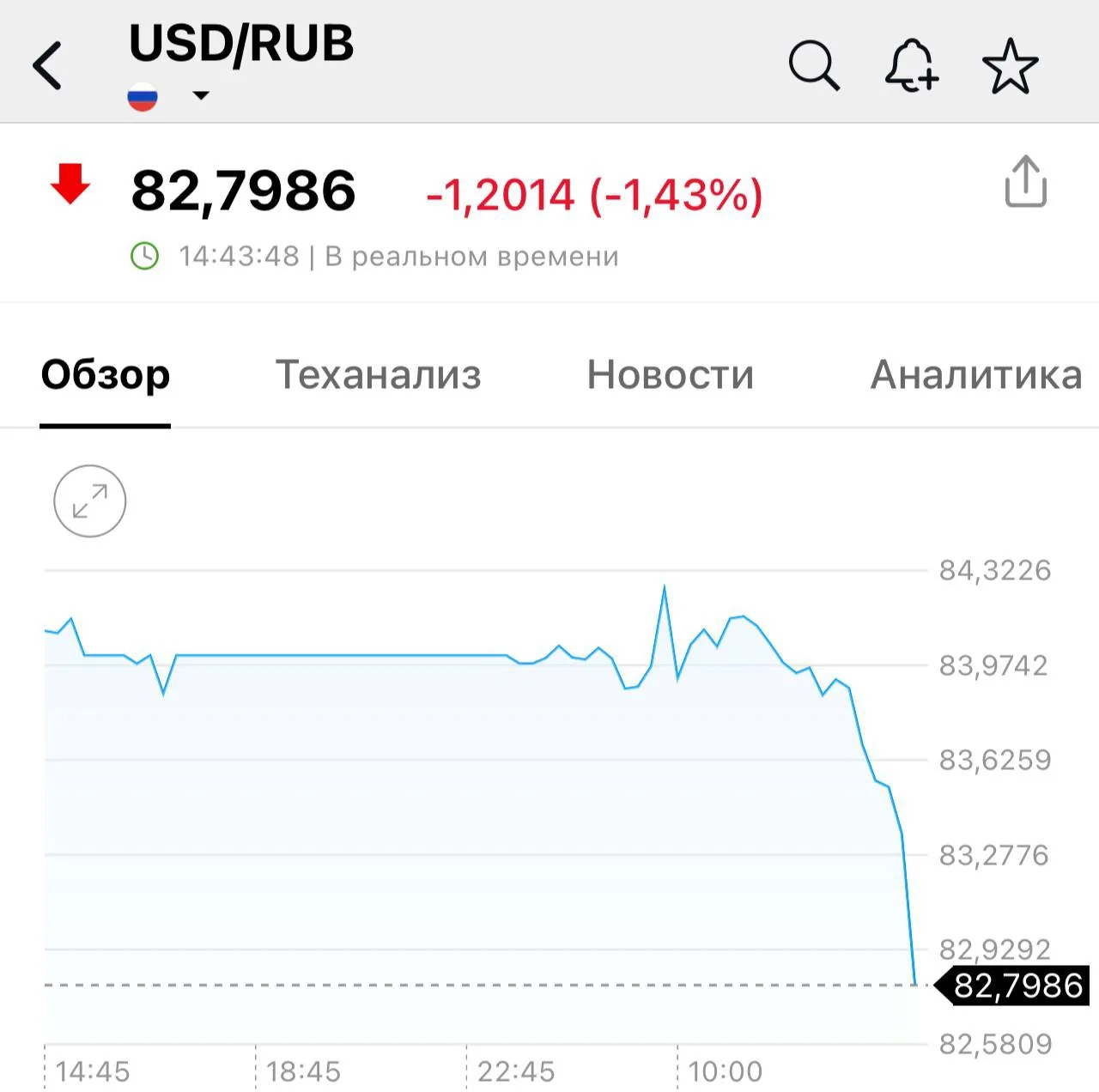 💵 Курс доллара на межбанке опустился ниже 83 рублей.