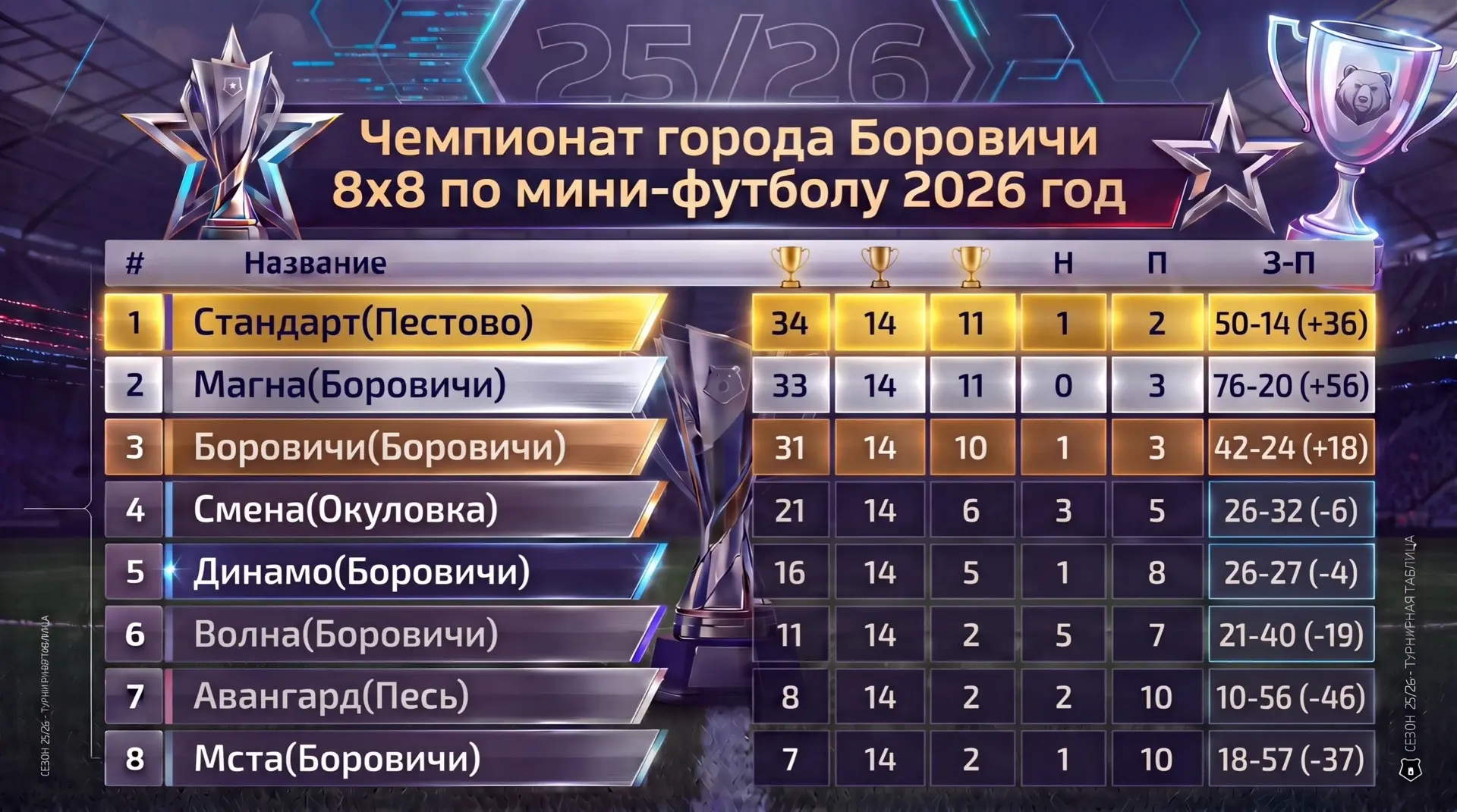 🎉🏆 Чемпионат города Боровичи 8х8 по мини-футболу среди мужских команд сезона 2026 год...