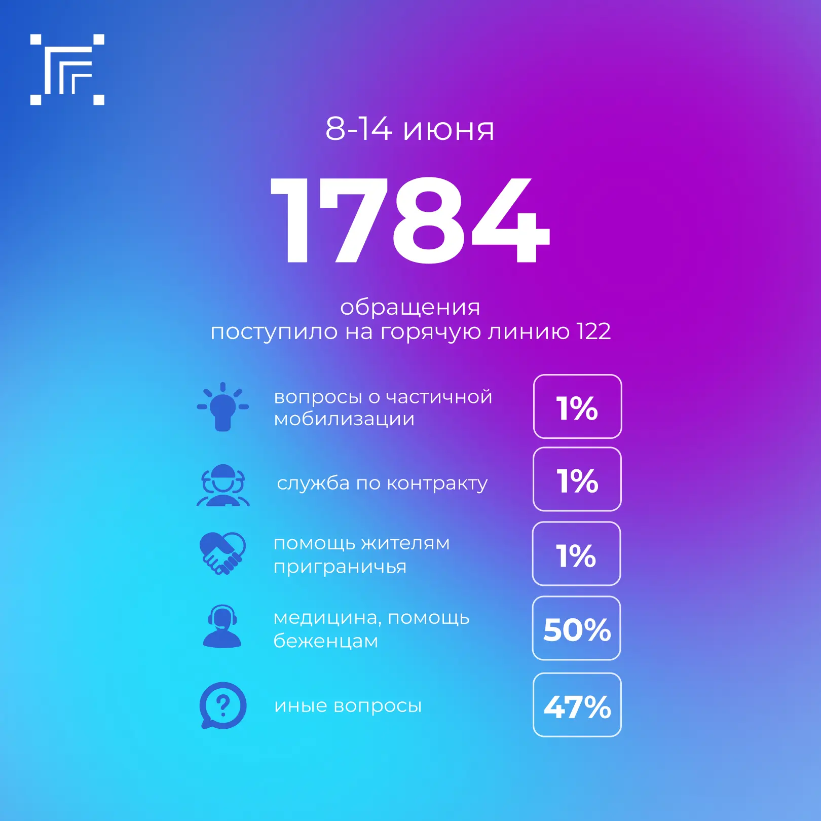 Всего за прошедшую неделю на «горячую линию» 122 поступило 1784 обращения.

📈 Больше всего в четвер