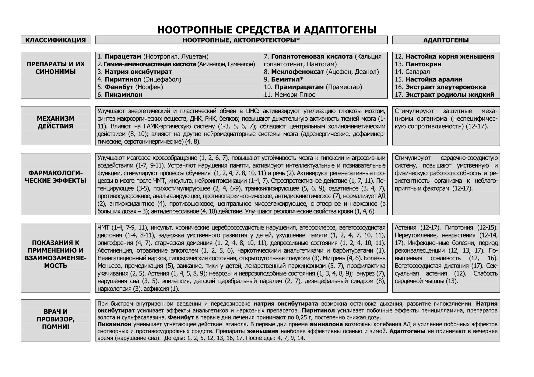 Лекарственные средства, возбуждающие ЦНС