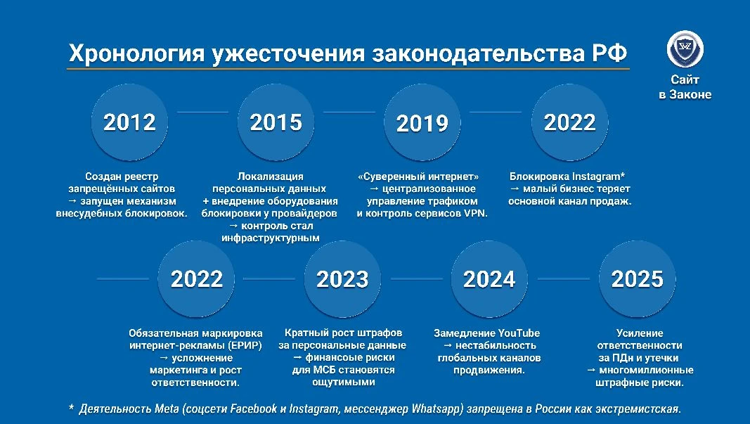 Как ужесточалось законодательство РФ для бизнеса в Интернете

Пока предприниматели сосредоточены на 