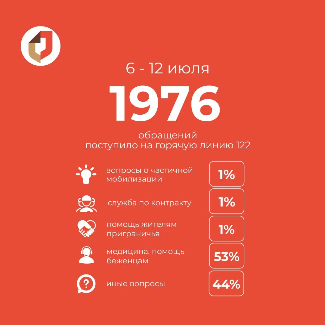 Всего за прошедшую неделю на «горячую линию» 122 поступило 1976 обращений.

📈Больше всего в понедел