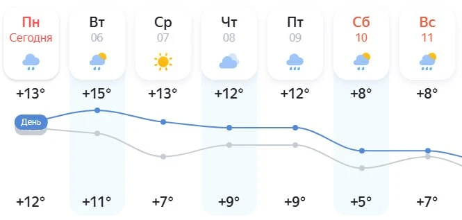 🌡 В первой половине недели температура воздуха в Петербурге будет около +11°…+16°, — с...