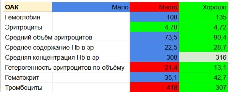 До/после по дефициту железа. Ни одна женщина еще не ушла от меня без динамики по железу.

Тут эталон