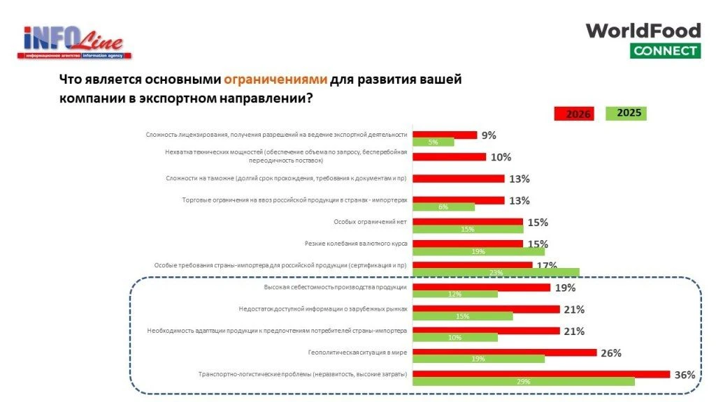 Экспортная выручка от продаж сельхозпродукции в I квартале 2026 года выросла на 18,8% д...