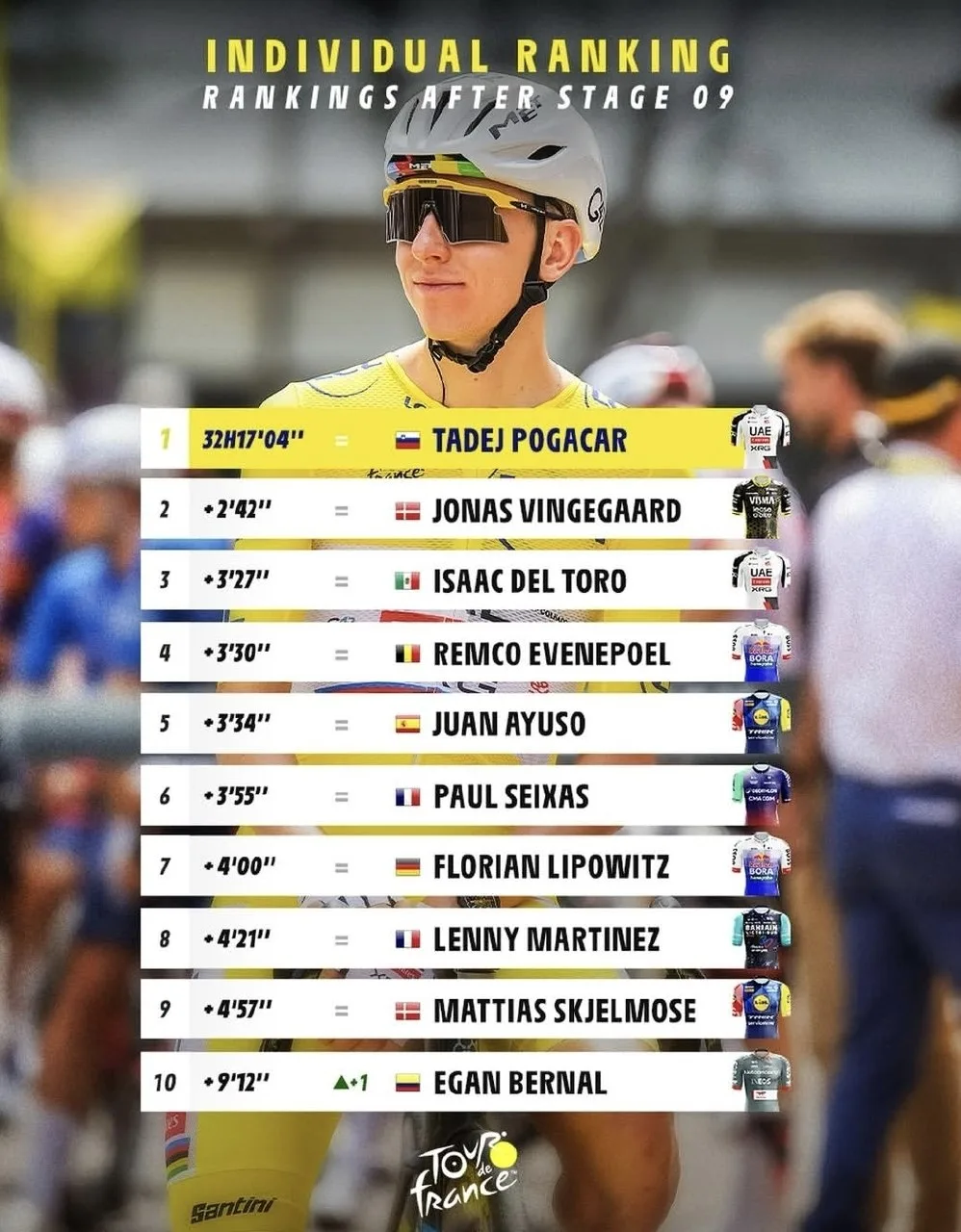 #TDF26 

Всем привет.

На Туре вчера был выходной ( да, он у них все таки есть 😇)

По итогам прошед