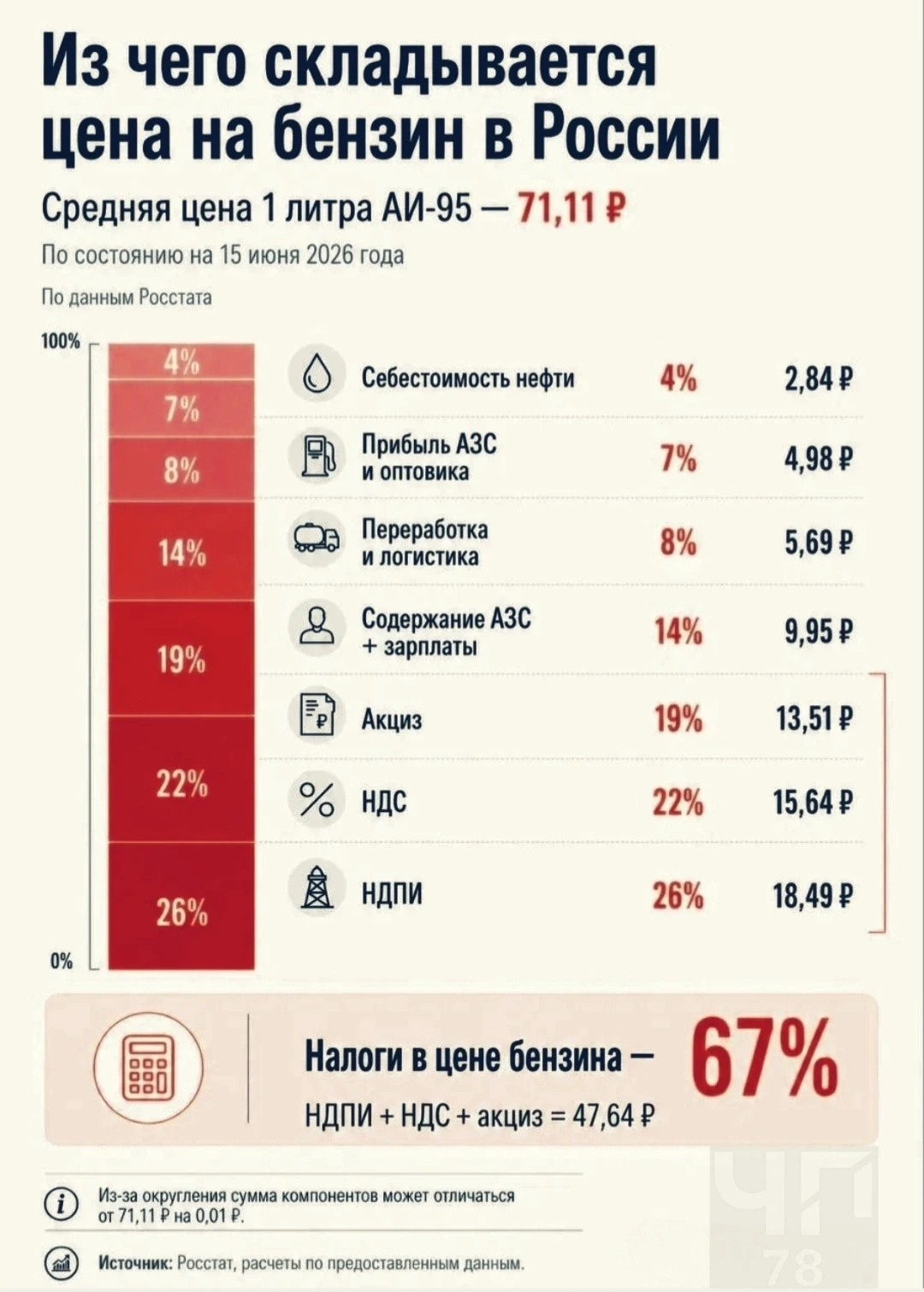 Six seven – это доля налогов в цене бензина в России.

Разобрались, из чего рождаются цифры на АЗС. 