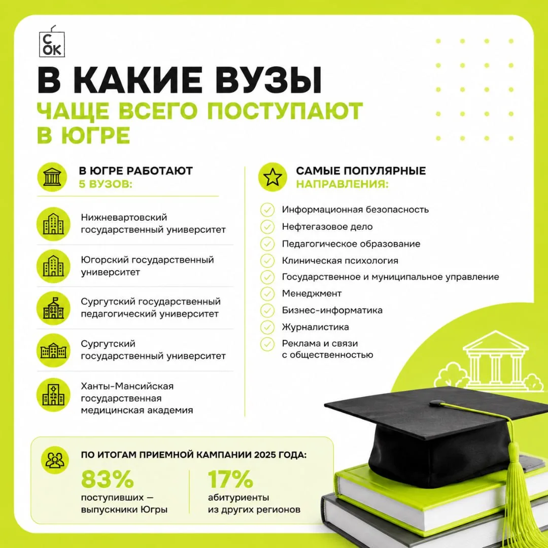 🎓 Приемная кампания в вузах и колледжах Югры продолжается. Для выпускников сейчас само...