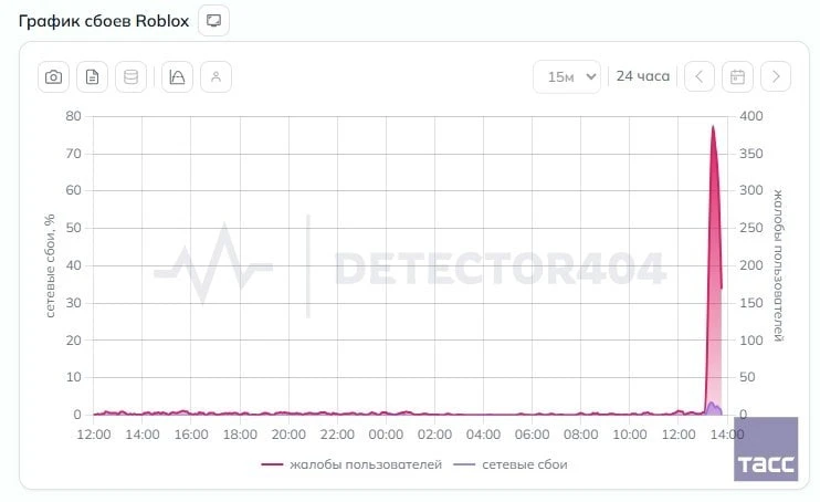 Roblox всё — пользователи массово сообщают о сбоях.
