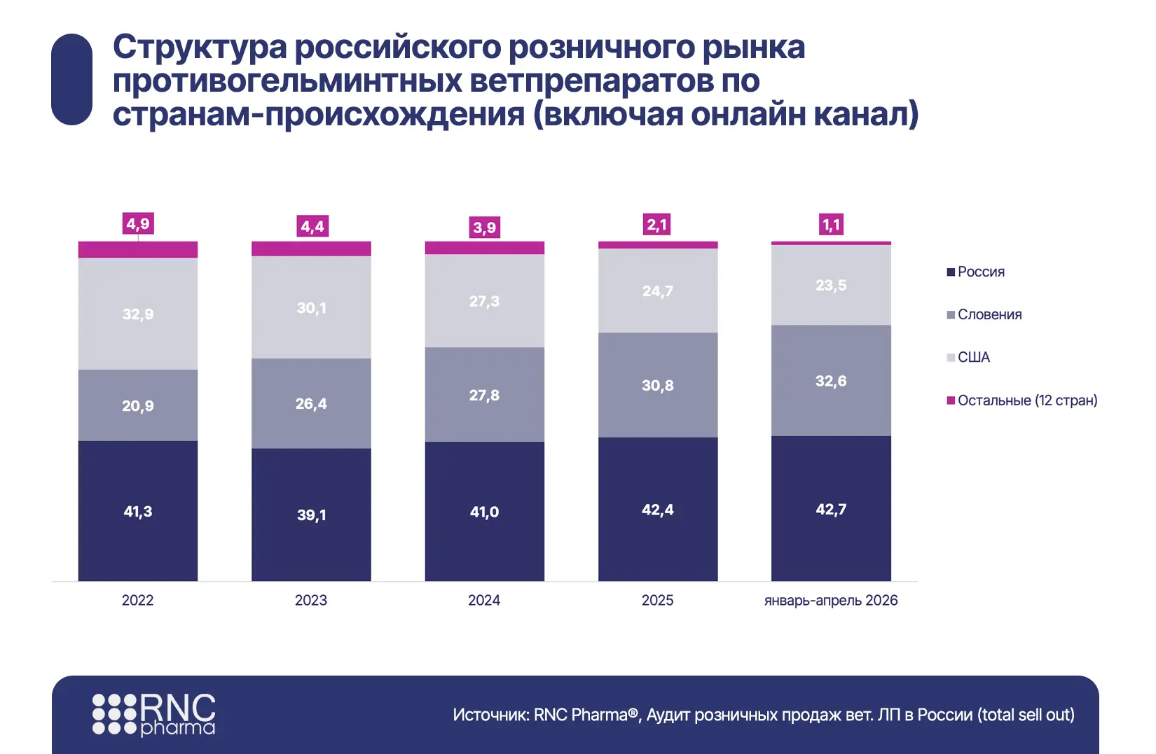 В начале 2026 г. производители из России и Словении стали абсолютными лидерами розничного рынка вете
