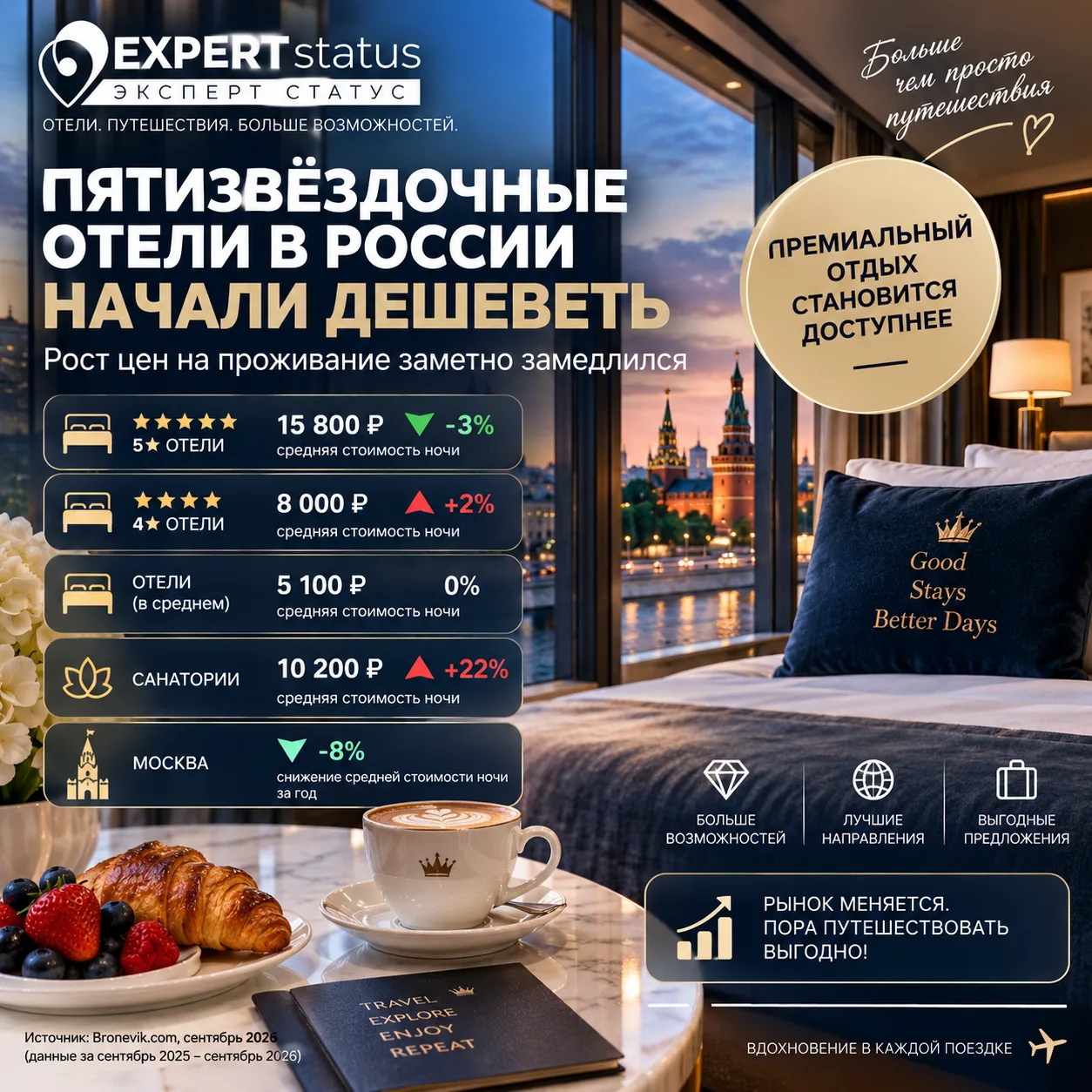 🏨 Пятизвёздочные отели в России начали дешеветь: рынок премиального размещения приторм...