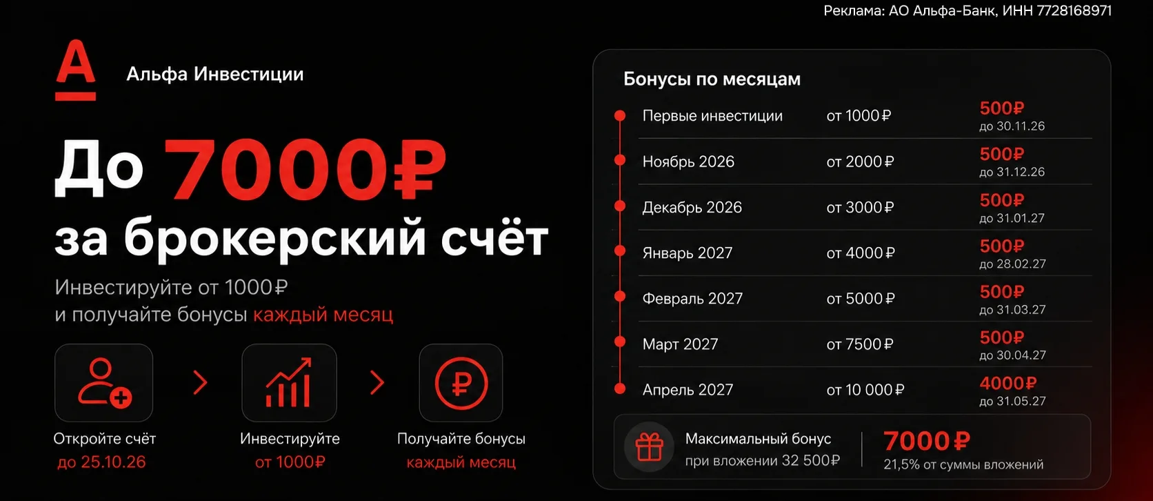 До 7000₽ за брокерский счет в Альфа-Инвестициях