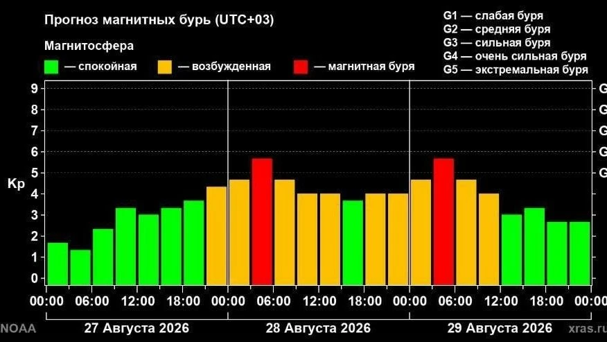 Затяжная магнитная буря накроет Землю