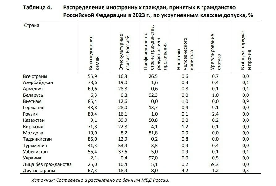 Гражданство России за 5 лет получили более 3 миллионов иностранцев!