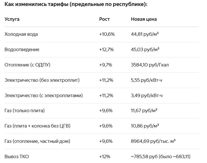 Коммуналка подорожала: с 1 октября тарифы в Башкирии выросли в среднем на 10,7%