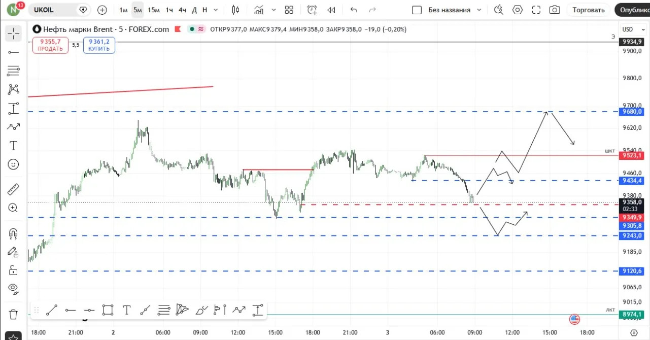 🛢 НЕФТЬ как всегда будем вести ее в открытом канале, в чате,